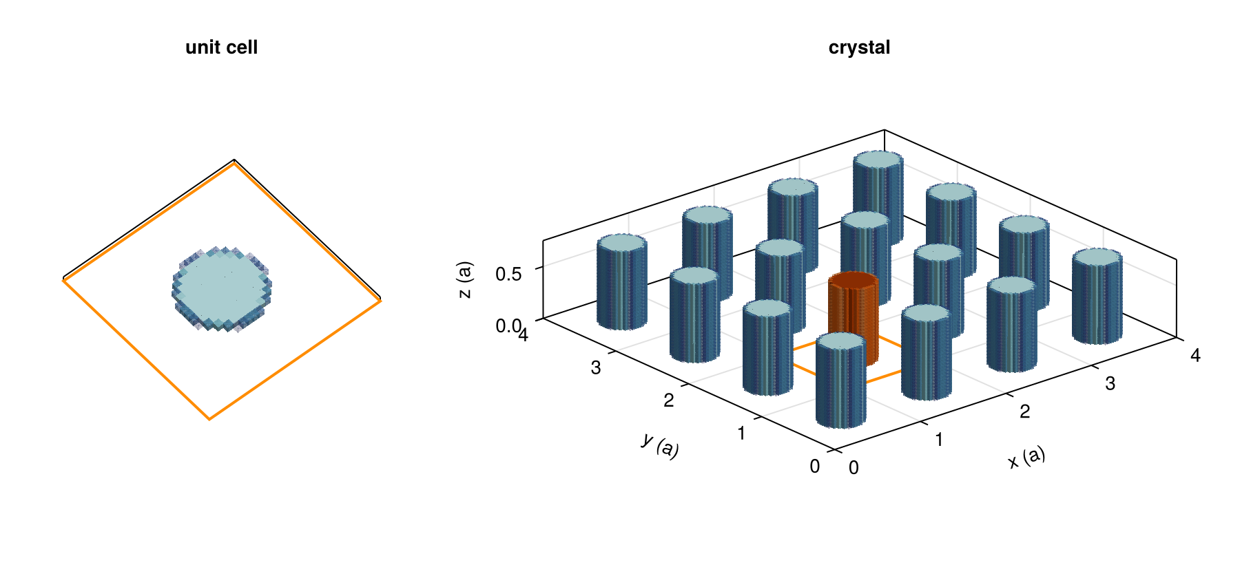 The unit cell and a patch of the crystal