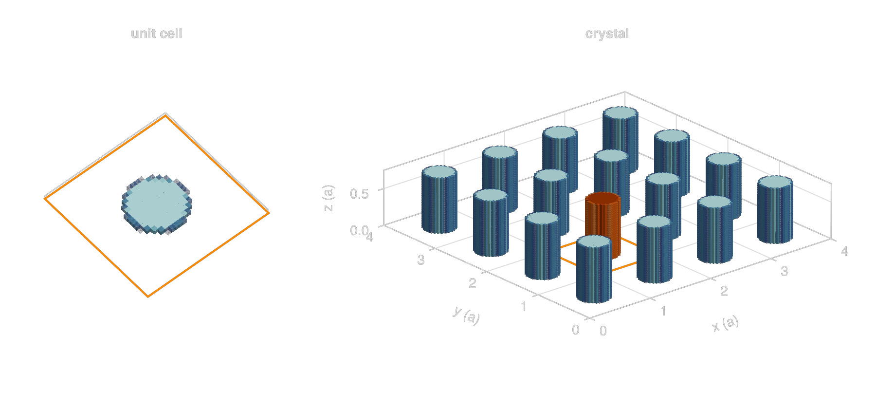 The unit cell and a patch of the crystal